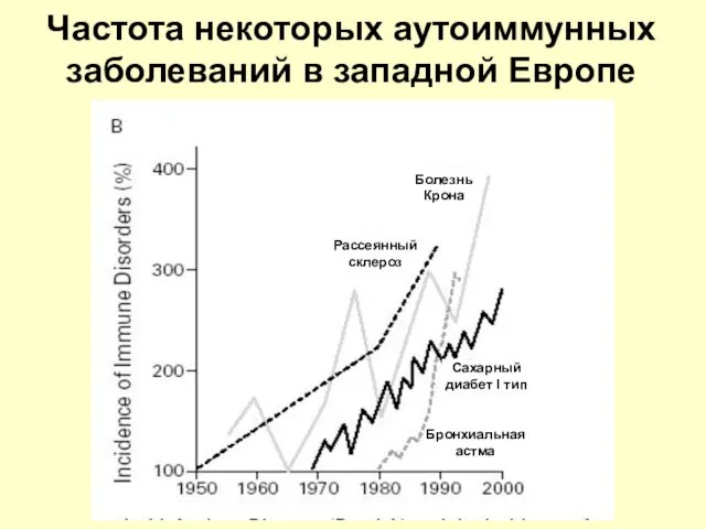 Частота некоторых аутоиммунных заболеваний в западной Европе