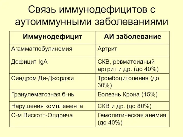 Связь иммунодефицитов с аутоиммунными заболеваниями