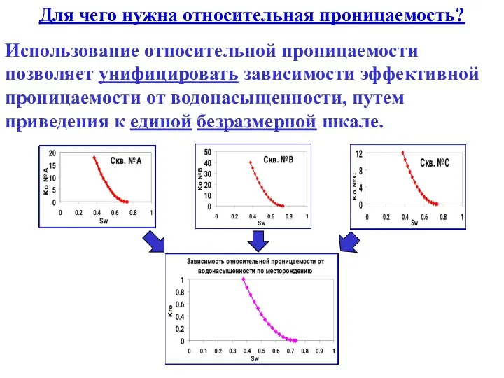 Для чего нужна относительная проницаемость? Использование относительной проницаемости позволяет унифицировать зависимости эффективной проницаемости