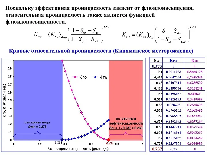 Поскольку эффективная проницаемость зависит от флюидонасыщения, относительная проницаемость также является