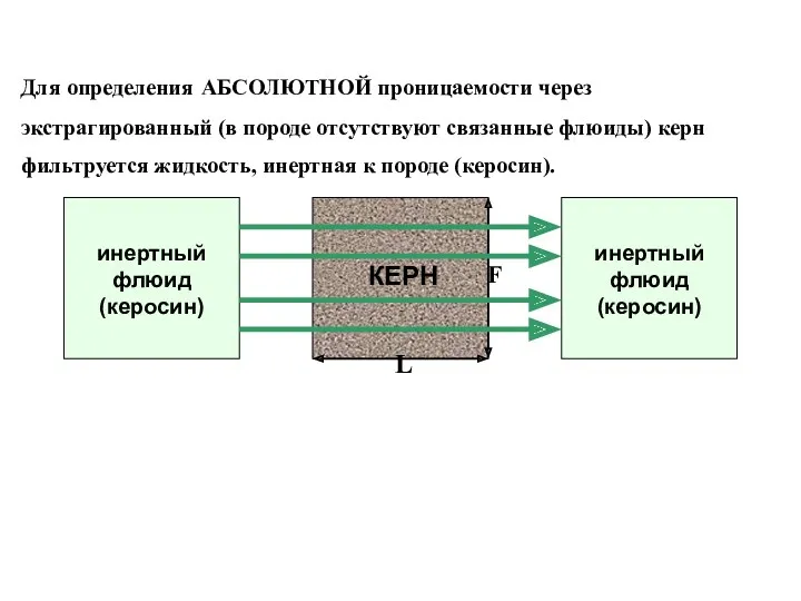 Для определения АБСОЛЮТНОЙ проницаемости через экстрагированный (в породе отсутствуют связанные флюиды) керн фильтруется