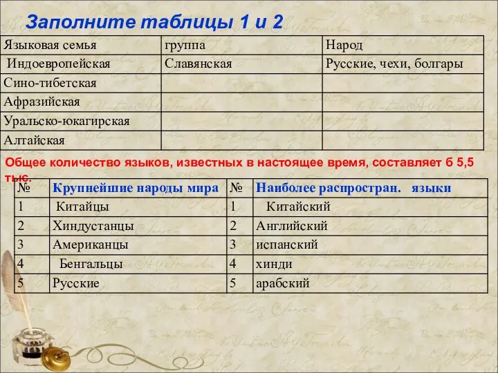 Заполните таблицы 1 и 2 Общее количество языков, известных в настоящее время, составляет б 5,5 тыс.