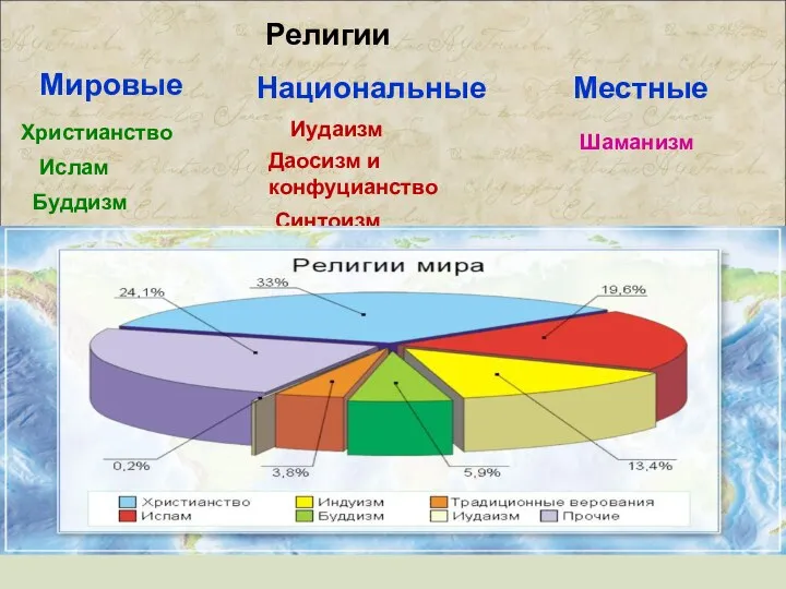 Христианство Религии Мировые Национальные Местные Ислам Буддизм Иудаизм Даосизм и конфуцианство Синтоизм Шаманизм