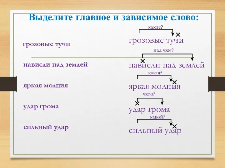 Выделите главное и зависимое слово: грозовые тучи нависли над землей яркая молния удар грома сильный удар