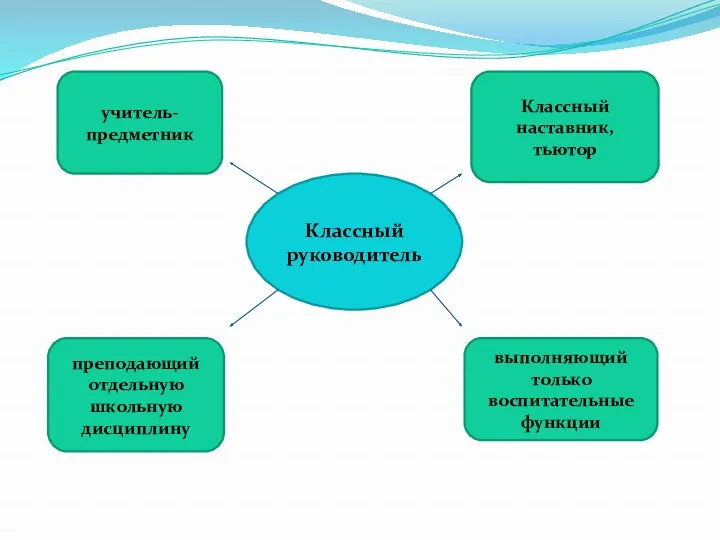 Классный руководитель учитель-предметник преподающий отдельную школьную дисциплину выполняющий только воспитательные функции Классный наставник, тьютор