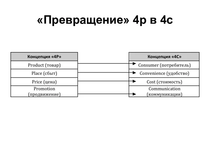 «Превращение» 4p в 4c