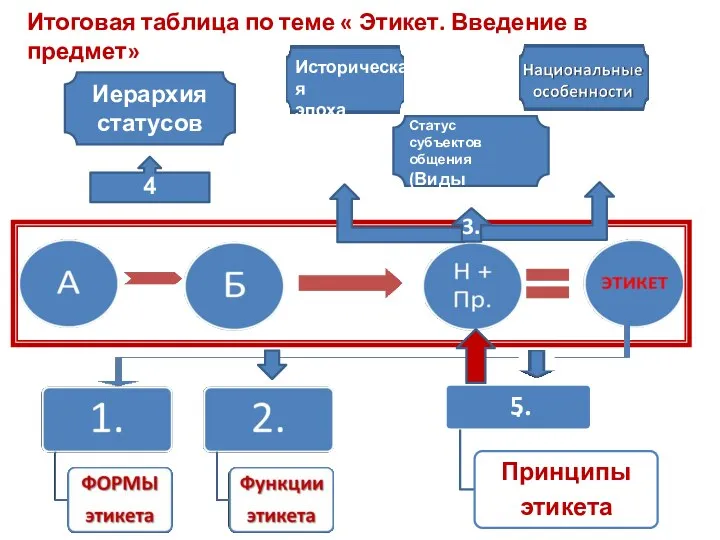 Иерархия статусов 5. Итоговая таблица по теме « Этикет. Введение