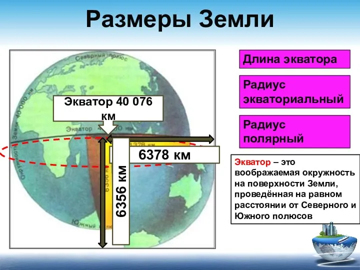 Размеры Земли Длина экватора Радиус экваториальный Радиус полярный Экватор 40 076 км 6378