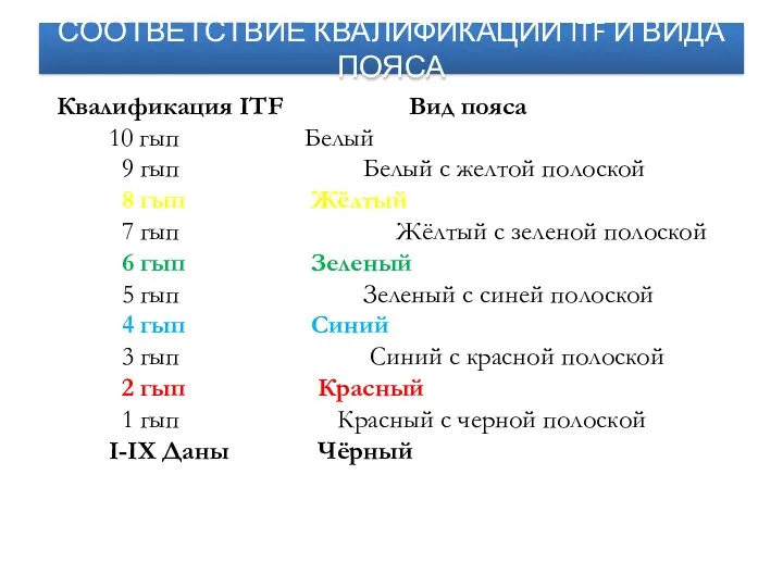 СООТВЕТСТВИЕ КВАЛИФИКАЦИИ ITF И ВИДА ПОЯСА Квалификация ITF Вид пояса