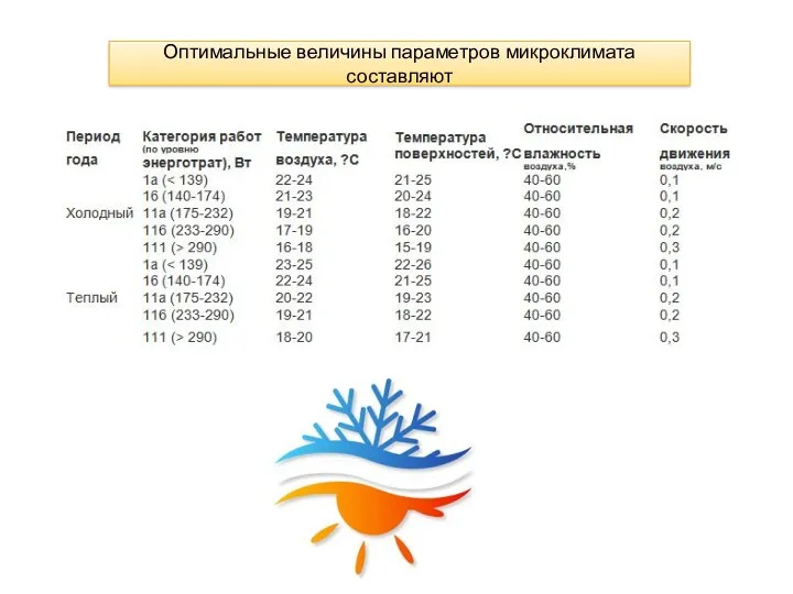 Оптимальные величины параметров микроклимата составляют