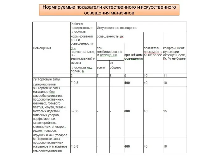 Нормируемые показатели естественного и искусственного освещения магазинов