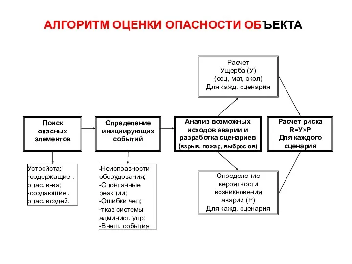 АЛГОРИТМ ОЦЕНКИ ОПАСНОСТИ ОБЪЕКТА