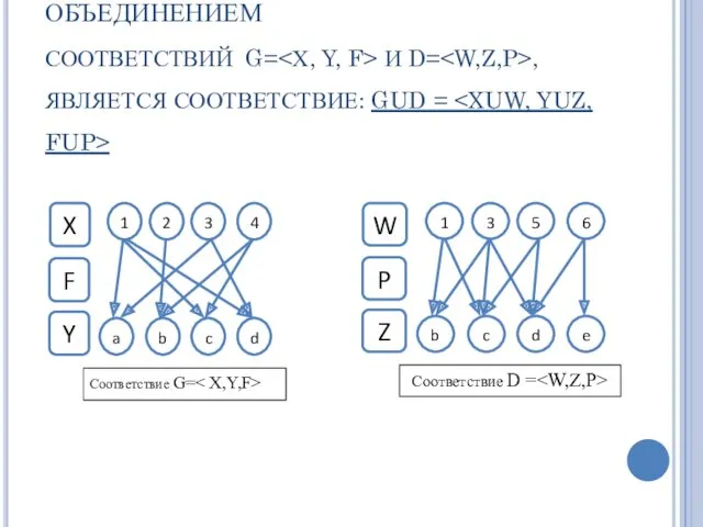 ОБЪЕДИНЕНИЕМ СООТВЕТСТВИЙ G= И D= , ЯВЛЯЕТСЯ СООТВЕТСТВИЕ: GUD =