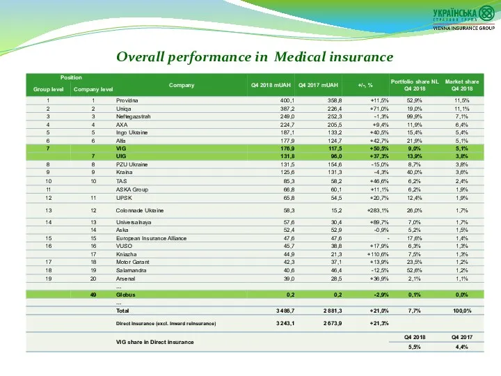 Overall performance in Medical insurance