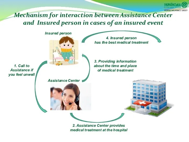 Mechanism for interaction between Assistance Center and Insured person in