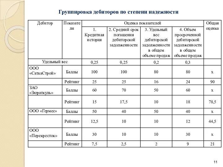 Группировка дебиторов по степени надежности