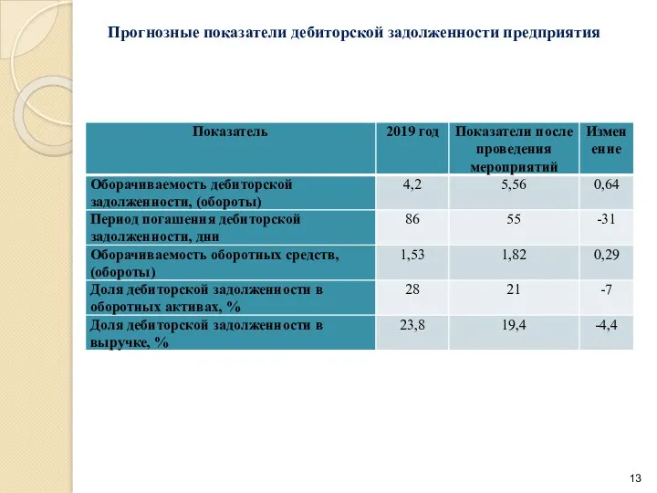 Прогнозные показатели дебиторской задолженности предприятия