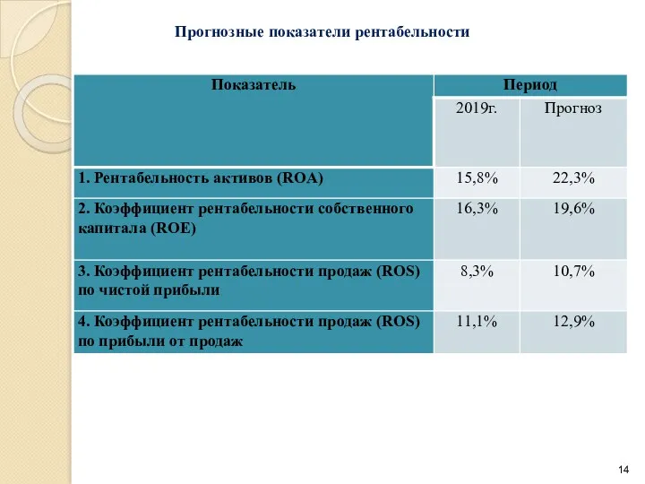 Прогнозные показатели рентабельности