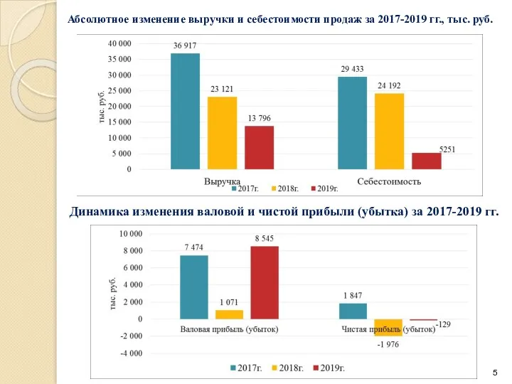 Абсолютное изменение выручки и себестоимости продаж за 2017-2019 гг., тыс.