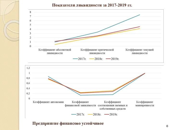 Показатели ликвидности за 2017-2019 гг. Показатели финансовой устойчивости за 2017-2019 гг. Предприятие финансово устойчивое