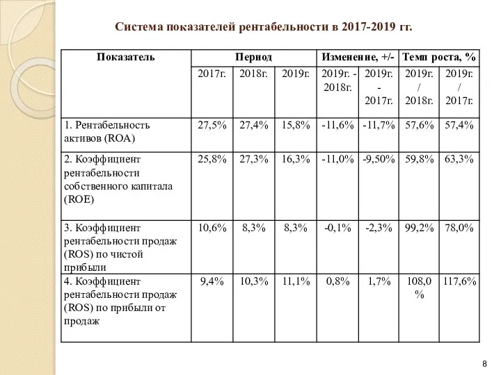 Система показателей рентабельности в 2017-2019 гг.