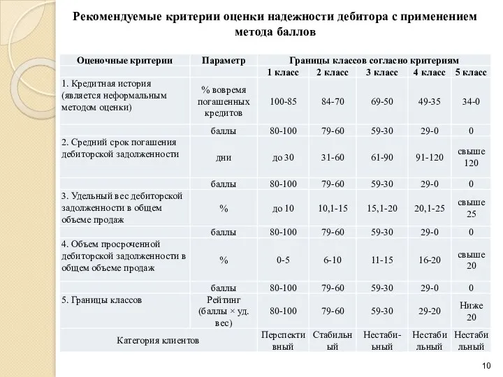 Рекомендуемые критерии оценки надежности дебитора с применением метода баллов