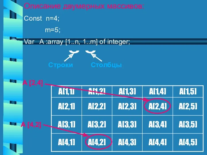 Описание двумерных массивов: Const n=4; m=5; Var A :array [1..n, 1..m] of integer;