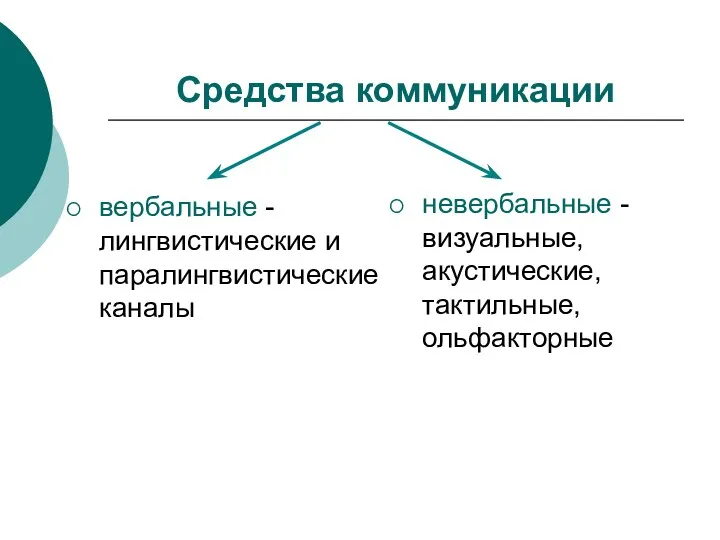 Средства коммуникации вербальные - лингвистические и паралингвистические каналы невербальные - визуальные, акустические, тактильные, ольфакторные