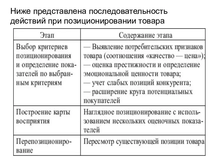 Ниже представлена последовательность действий при позиционировании товара