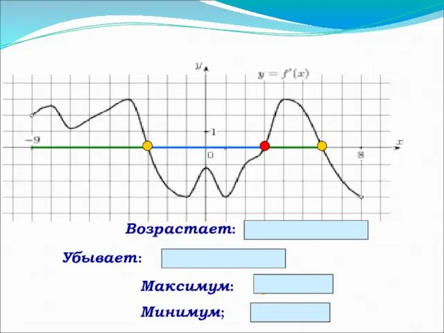 Максимум: - 3; 6 Минимум; 3 Возрастает: (-9;-3) и (3;6) Убывает: (-3;3)