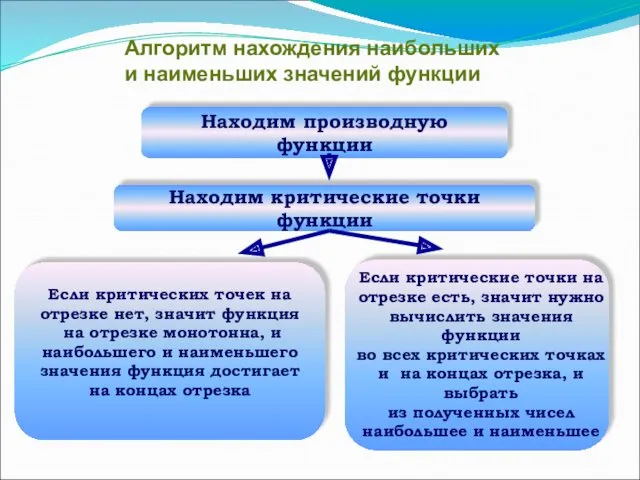 Находим производную функции Находим критические точки функции Если критических точек