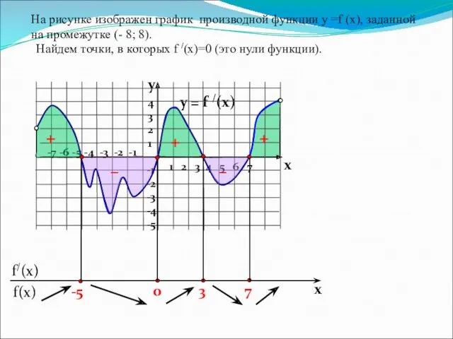 На рисунке изображен график производной функции у =f (x), заданной
