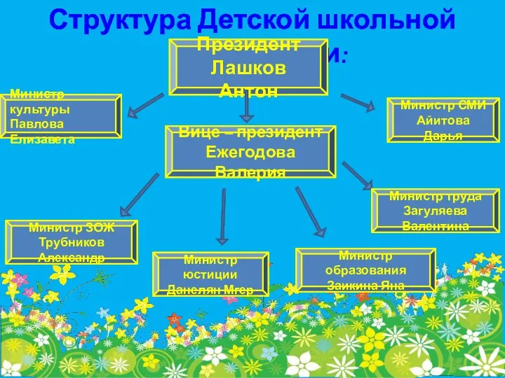 Структура Детской школьной Республики: Президент Лашков Антон Вице – президент