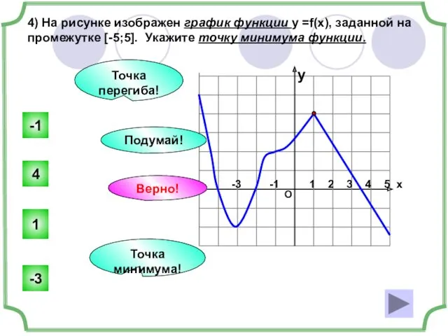 О 1 2 3 4 5 х 4) На рисунке изображен график функции