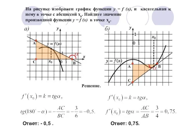 На рисунке изображен график функции y = f (x), и касательная к нему