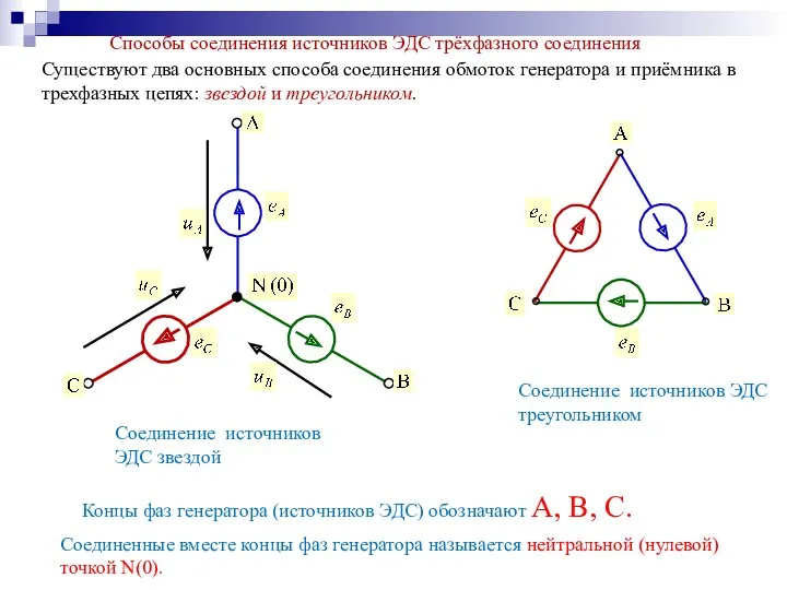 Соединение источников ЭДС звездой Соединение источников ЭДС треугольником Способы соединения