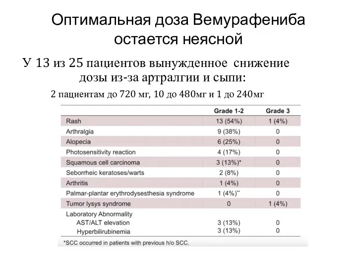 Оптимальная доза Вемурафениба остается неясной У 13 из 25 пациентов