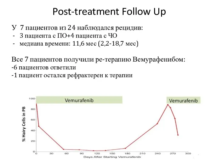 Post-treatment Follow Up У 7 пациентов из 24 наблюдался рецидив: