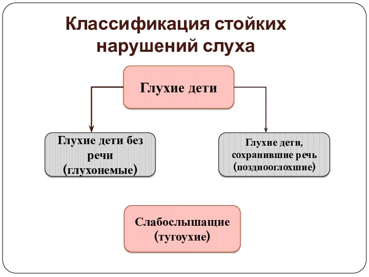 Классификация стойких нарушений слуха Глухие дети Глухие дети без речи