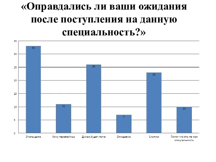 «Оправдались ли ваши ожидания после поступления на данную специальность?»