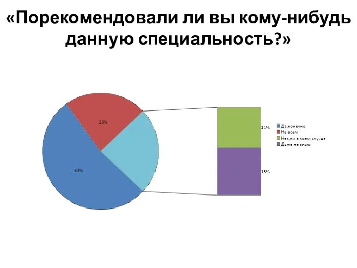 «Порекомендовали ли вы кому-нибудь данную специальность?»