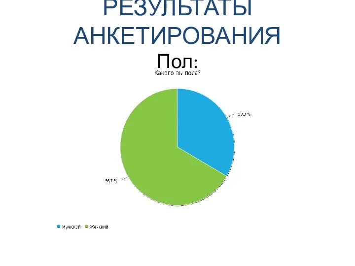 РЕЗУЛЬТАТЫ АНКЕТИРОВАНИЯ Пол: