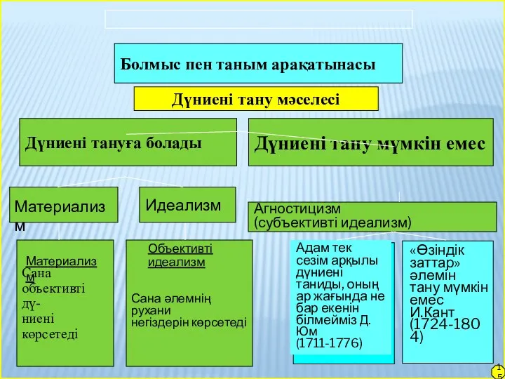 15 Болмыс пен таным арақатынасы Дүниені тану мәселесі Дүниені тануға