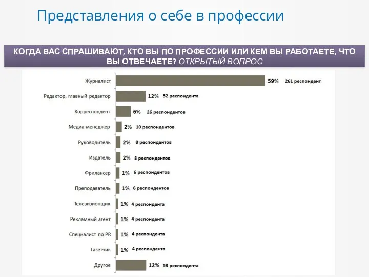 Представления о себе в профессии КОГДА ВАС СПРАШИВАЮТ, КТО ВЫ