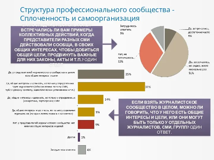 Структура профессионального сообщества - Сплоченность и самоорганизация ЕСЛИ ВЗЯТЬ ЖУРНАЛИСТСКОЕ