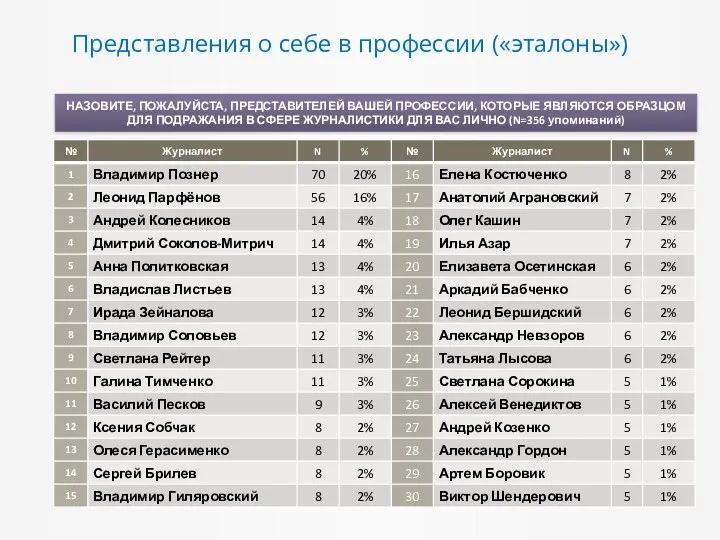 Представления о себе в профессии («эталоны») НАЗОВИТЕ, ПОЖАЛУЙСТА, ПРЕДСТАВИТЕЛЕЙ ВАШЕЙ