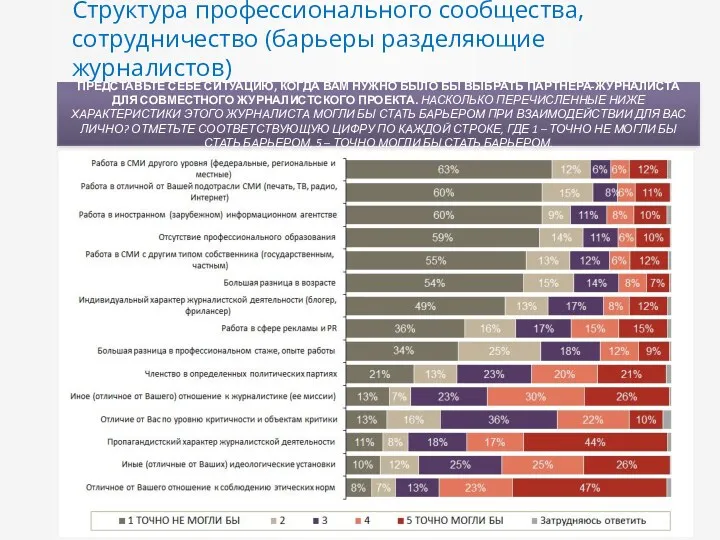 Структура профессионального сообщества, сотрудничество (барьеры разделяющие журналистов) ПРЕДСТАВЬТЕ СЕБЕ СИТУАЦИЮ,