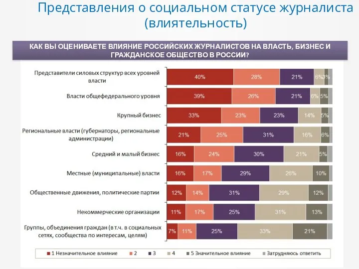 Представления о социальном статусе журналиста (влиятельность) КАК ВЫ ОЦЕНИВАЕТЕ ВЛИЯНИЕ