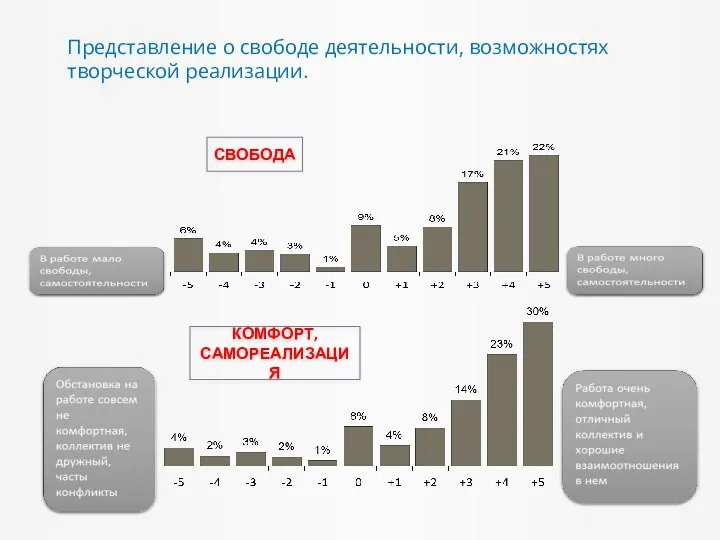 Представление о свободе деятельности, возможностях творческой реализации. СВОБОДА КОМФОРТ, САМОРЕАЛИЗАЦИЯ