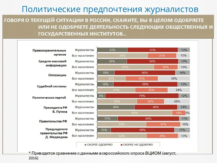 Политические предпочтения журналистов * Приводится сравнение с данными всероссийского опроса ВЦИОМ (август, 2016)